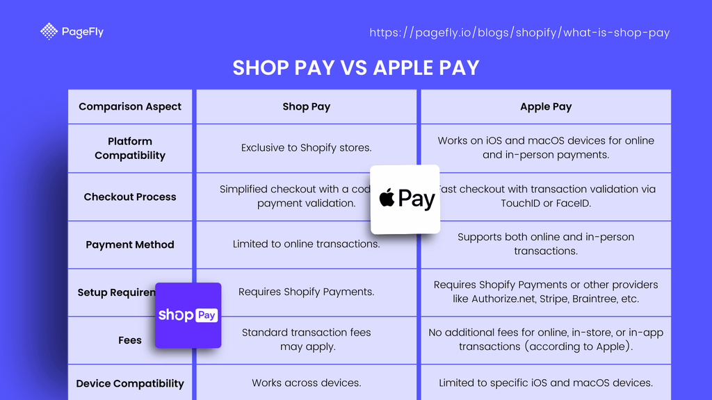 Shop Pay vs Apple Pay