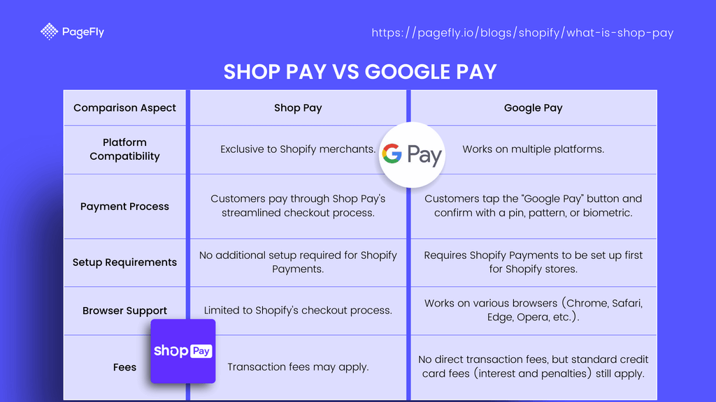 Shop Pay vs Google Pay